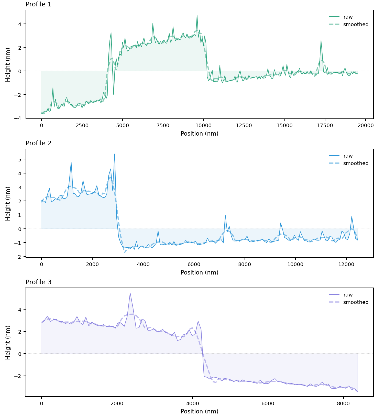 Surface roughness profile across a 5 nm DLC grid