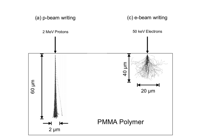 Depth penetration comparison between PBW, FIB, and EBL