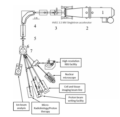 Proton beam writing system schematic