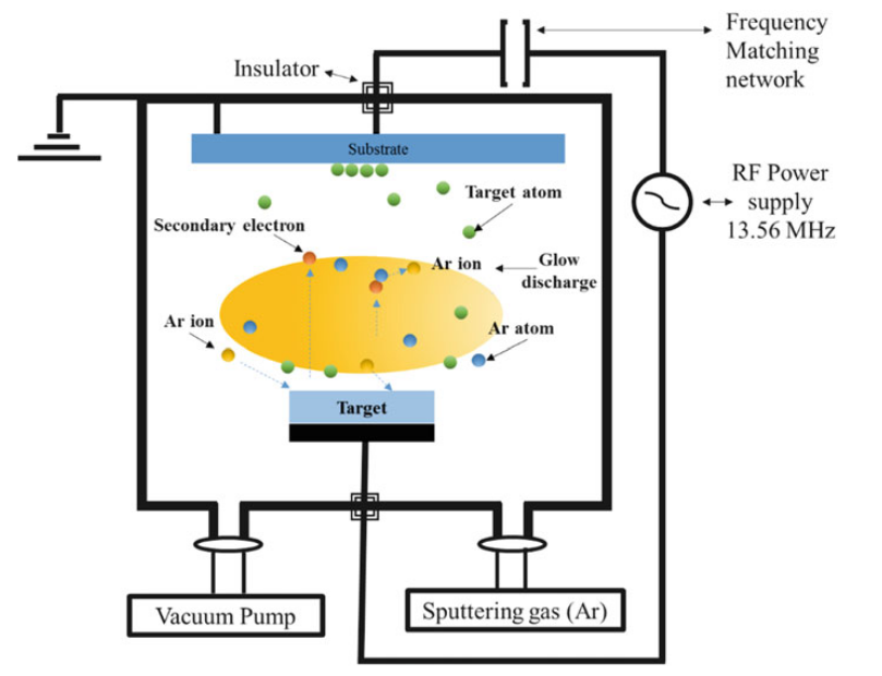 RF sputtering schematic