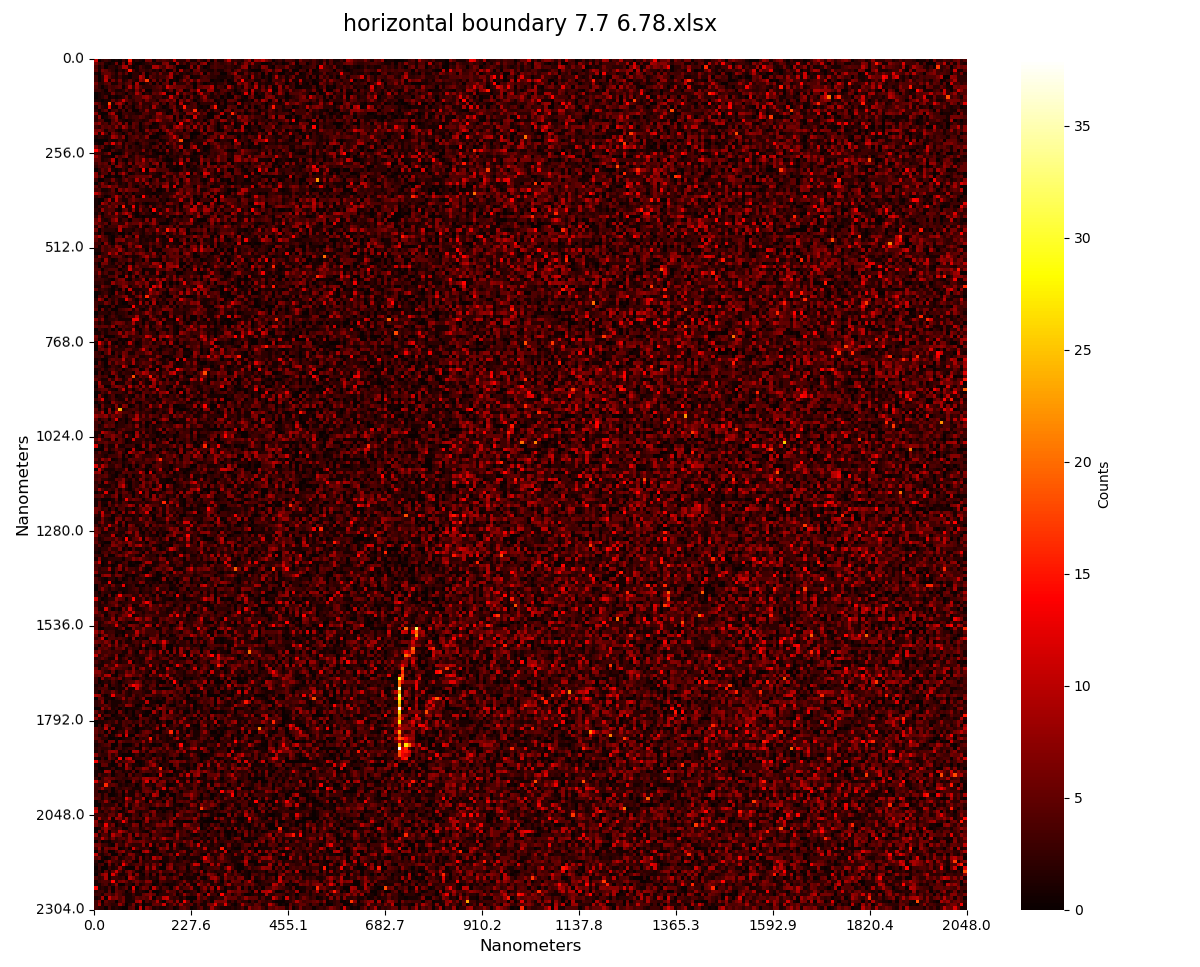 Electron count heatmaps for Au and DLC