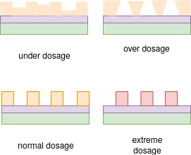 Dosage effect diagram