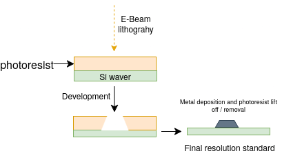 Simplified EBL on positive resist