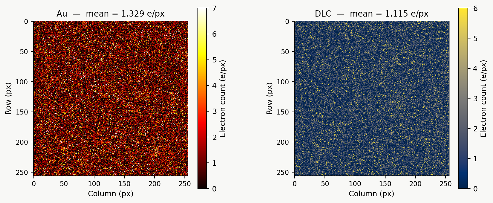 Electron count heatmaps for Au and DLC