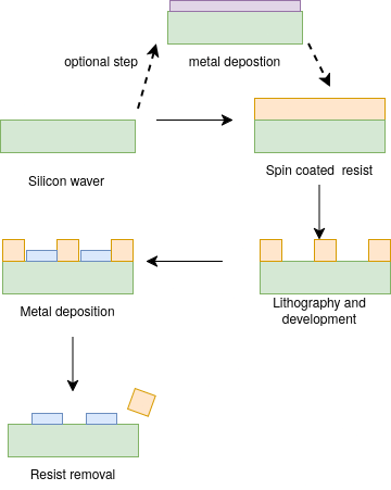 Resolution fabrication overview