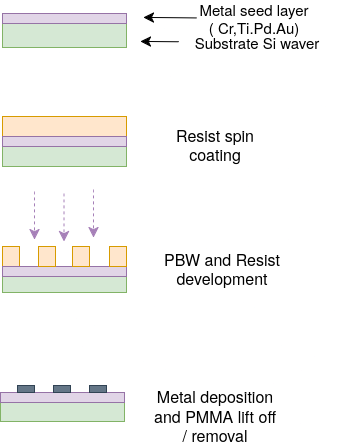 Fabrication process overview side view