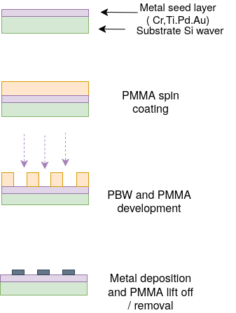 Fabrication process overview