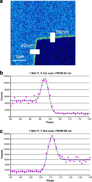 Analysis method applied to the nickel reference grid