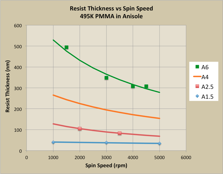 Spin speed vs film thickness for PMMA 495K at medium concentration in anisole