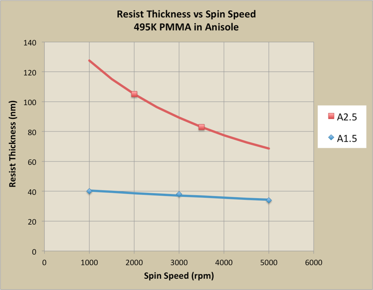 Spin speed vs film thickness for PMMA 495K at low concentration in anisole