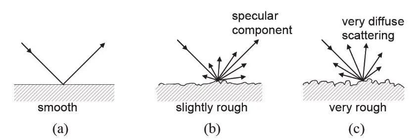 Surface scattering diagram