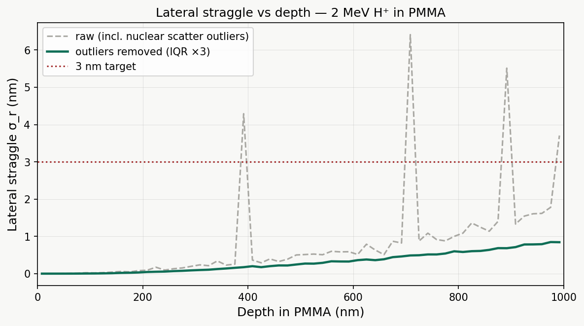 Plot of lateral straggle sigma versus depth in PMMA for 2 MeV protons