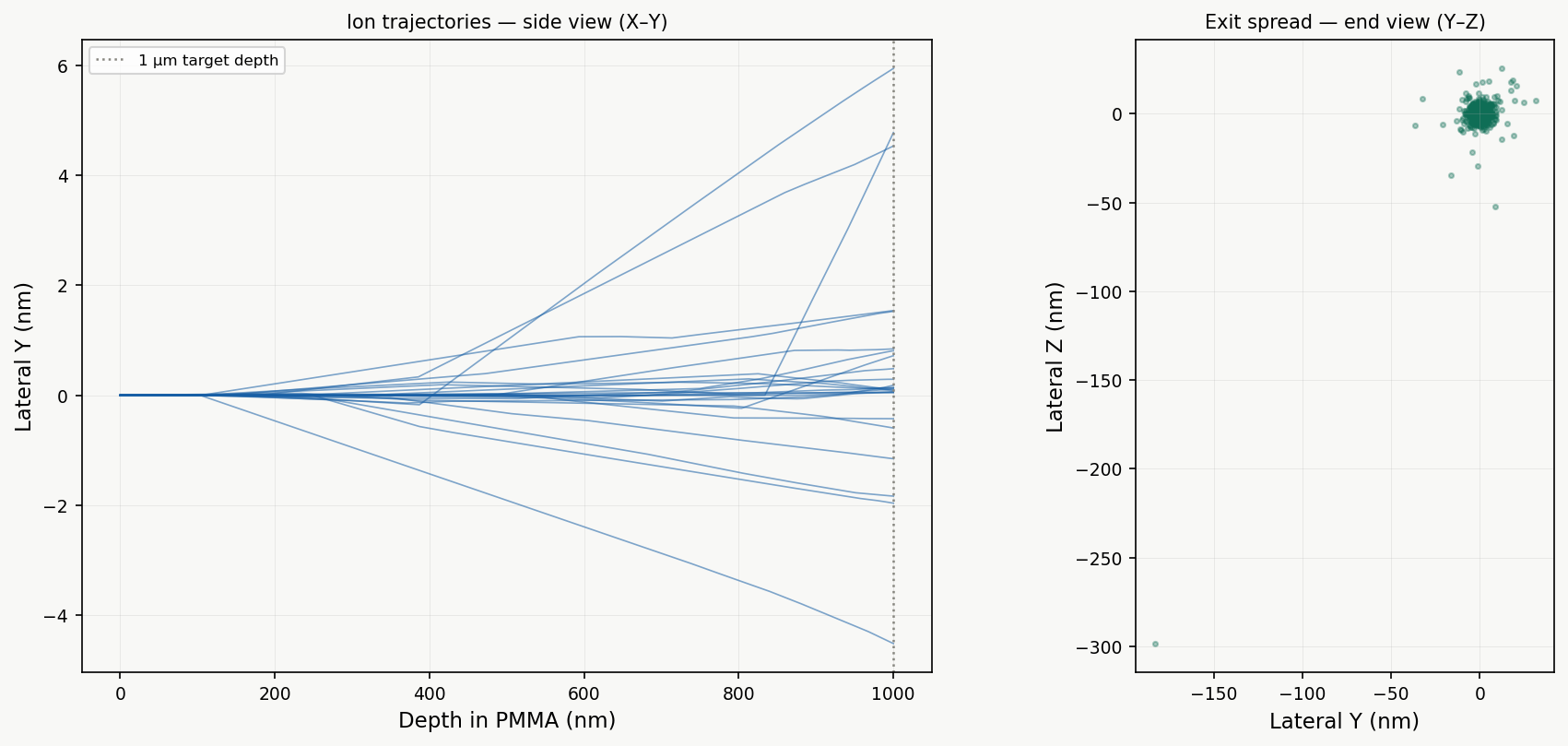 SRIM simulation showing 20 sample 2 MeV proton trajectories through 1 µm PMMA