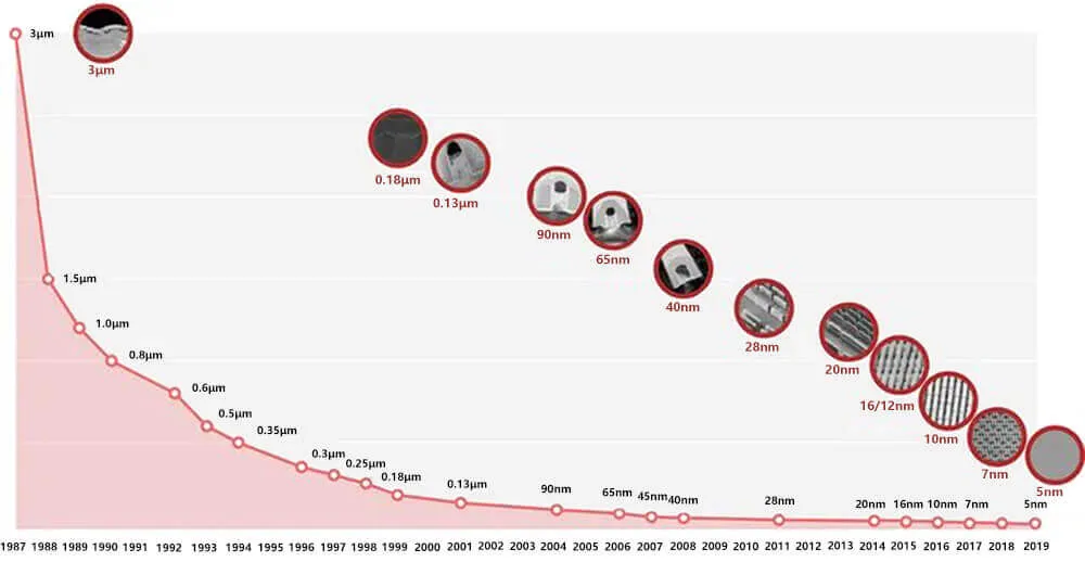 Moore's Law transistor gate scaling